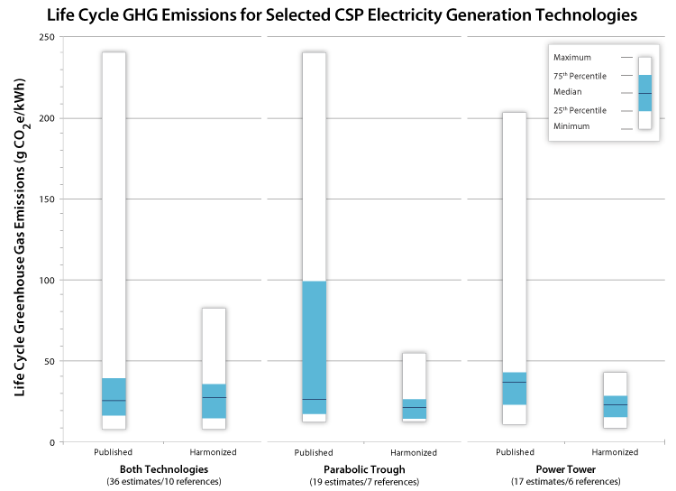 lca_harm_csp_2 : Chart that shows a side-by-side comparison of different kinds of concentrating solar power technologies. For help reading this chart, please contact the webmaster.